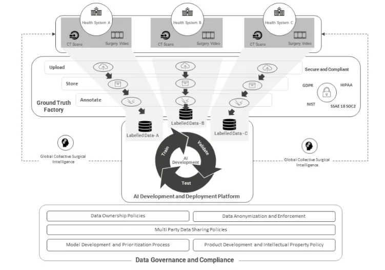 A Secure Collaborative Platform to Create the Future of Intelligent Surgical Tools