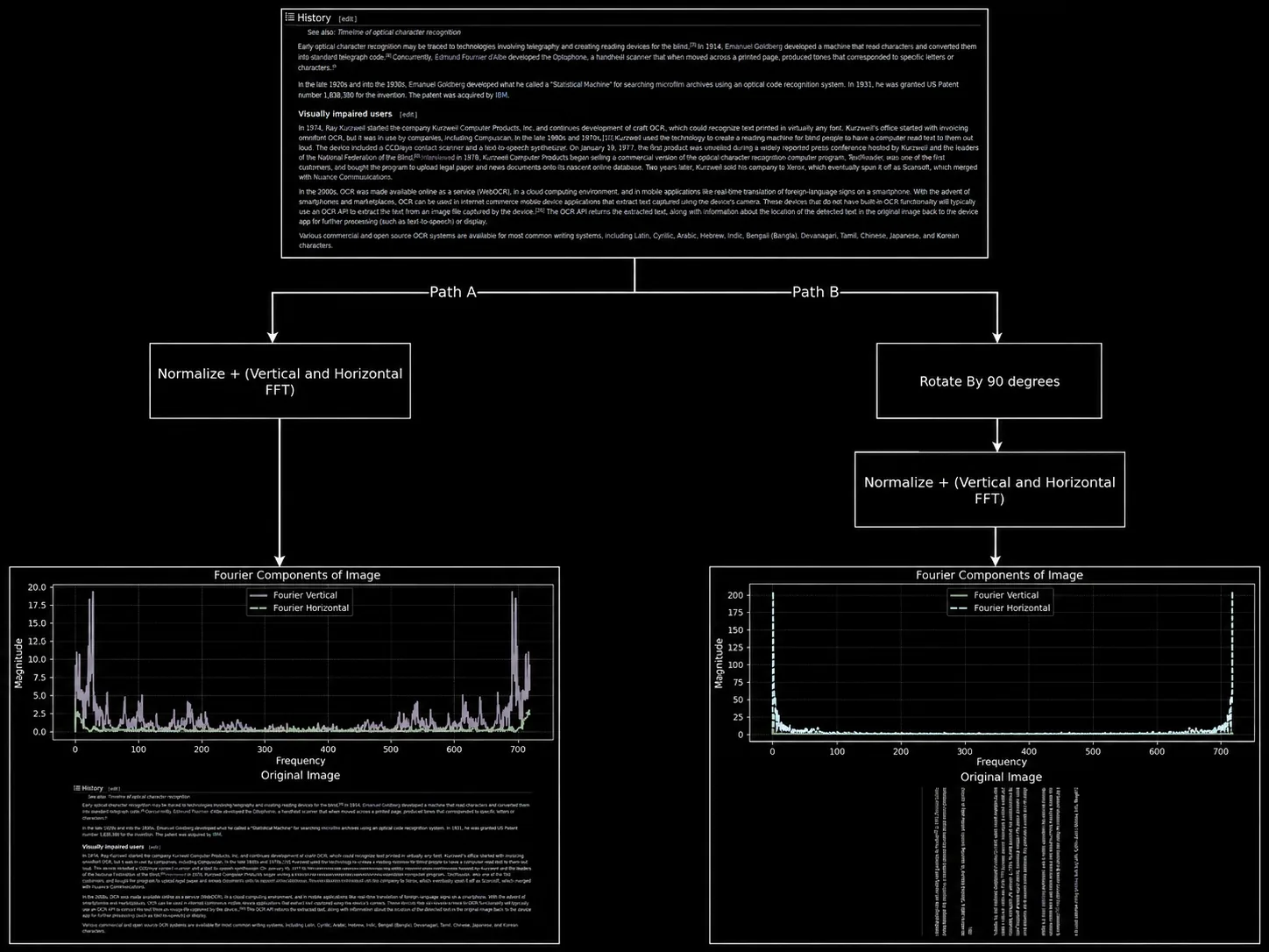 Optimized Digital Image Processing Approach to Solve Page Rotation Problem | Rediminds-Create the Future