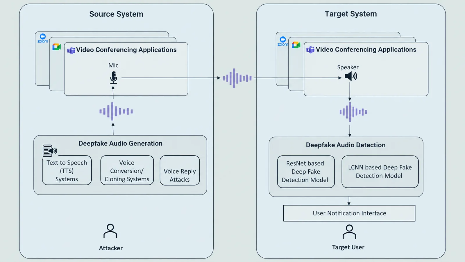 Audio Deepfake Detection Architecture – Source and Target System