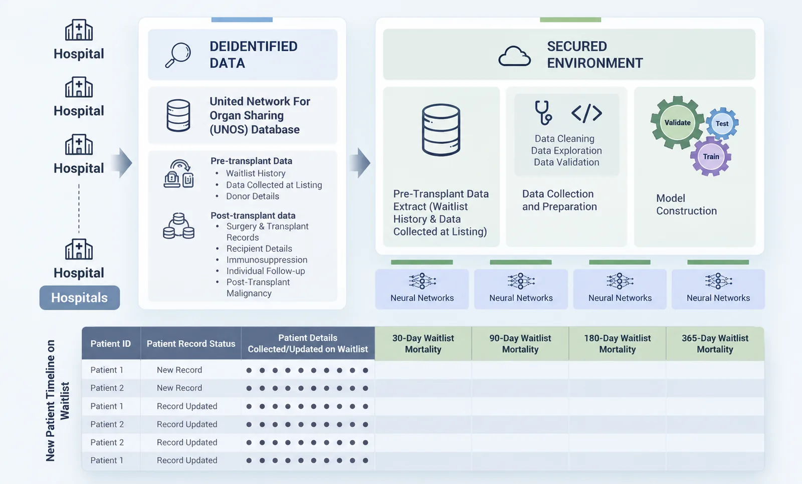 AI in Liver Transplant Waitlist Mortality Prediction pipeline